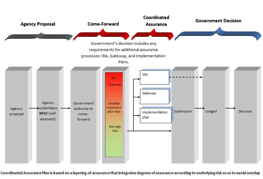 Assurance Reviews Process Overview Department of Finance
